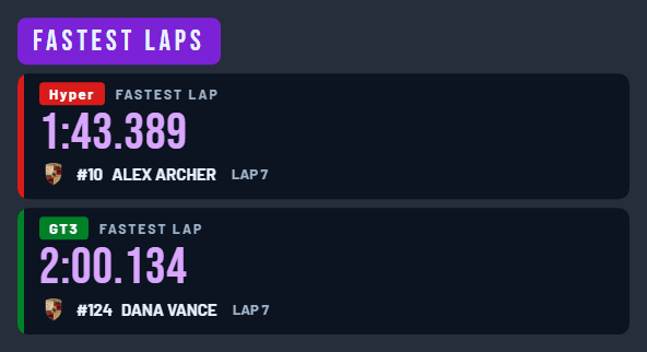 The Fastest Laps graphic: the fastest lap in each class with the car, driver and the lap it was set on.