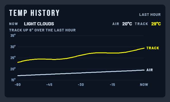 The Temp History graphic: air and track temperature over the last hour, with the current weather.