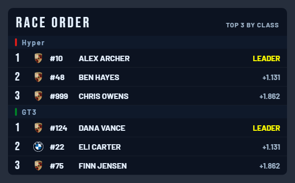 The Race Order graphic: the top three in each class with car number, driver and gap, the leaders marked LEADER.