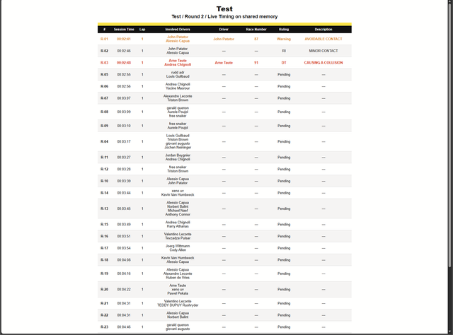 The exported stewarding report: each incident with its time, lap, the drivers involved, the ruling and the description.